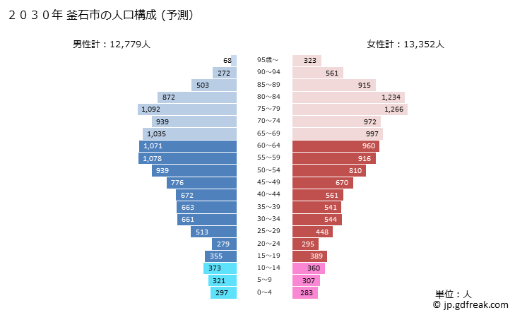 グラフ 釜石市(ｶﾏｲｼｼ 岩手県)の人口と世帯 2030年の人口ピラミッド（予測）