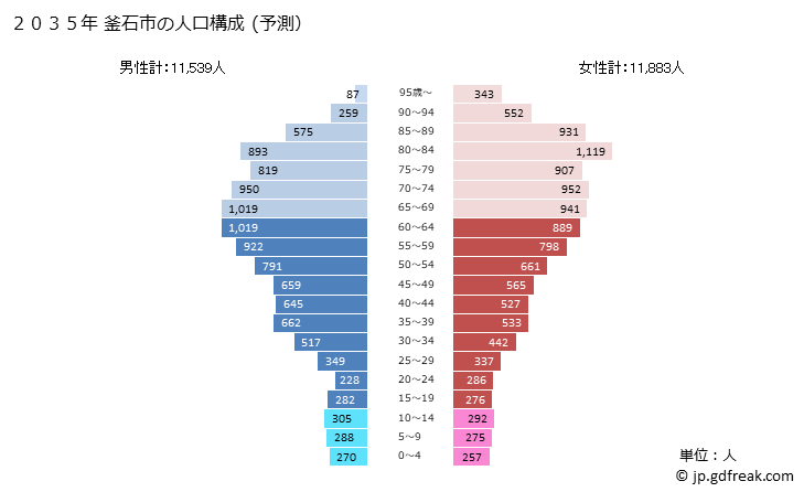グラフ 釜石市(ｶﾏｲｼｼ 岩手県)の人口と世帯 2035年の人口ピラミッド（予測）