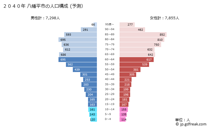 グラフ 八幡平市(ﾊﾁﾏﾝﾀｲｼ 岩手県)の人口と世帯 2040年の人口ピラミッド（予測）