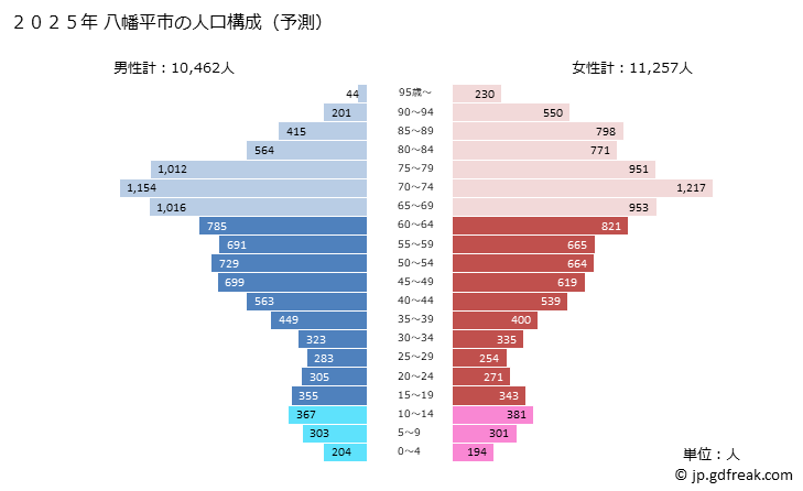 グラフ 八幡平市(ﾊﾁﾏﾝﾀｲｼ 岩手県)の人口と世帯 2025年の人口ピラミッド