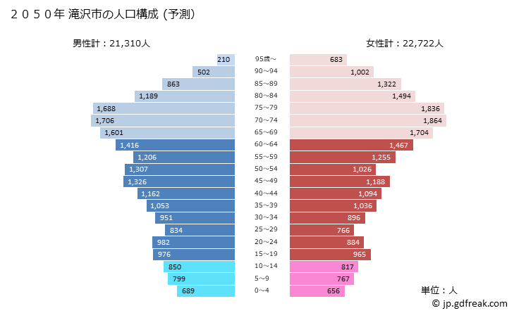 グラフ 滝沢市(ﾀｷｻﾞﾜｼ 岩手県)の人口と世帯 2050年の人口ピラミッド（予測）