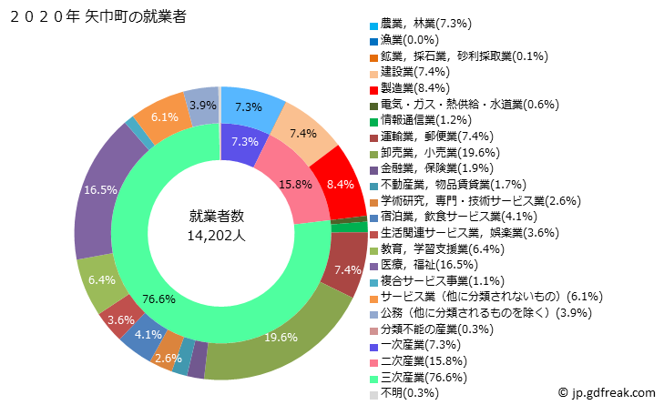 グラフ 矢巾町(ﾔﾊﾊﾞﾁｮｳ 岩手県)の人口と世帯 就業者数とその産業構成
