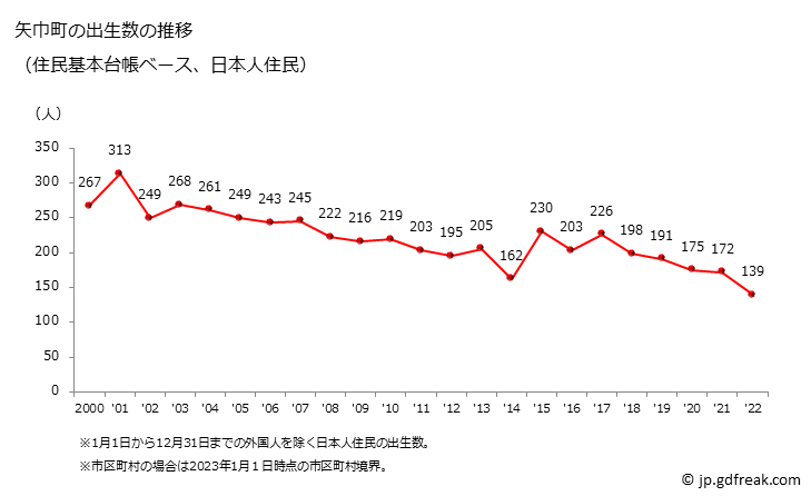 グラフ 矢巾町(ﾔﾊﾊﾞﾁｮｳ 岩手県)の人口と世帯 出生数推移（住民基本台帳ベース）