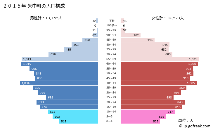 グラフ 矢巾町(ﾔﾊﾊﾞﾁｮｳ 岩手県)の人口と世帯 2015年の人口ピラミッド