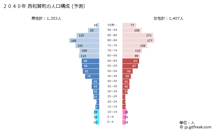 グラフ 西和賀町(ﾆｼﾜｶﾞﾏﾁ 岩手県)の人口と世帯 2040年の人口ピラミッド（予測）