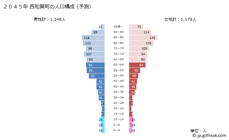 グラフ 西和賀町(ﾆｼﾜｶﾞﾏﾁ 岩手県)の人口と世帯 2045年の人口ピラミッド（予測）