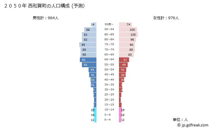 グラフ 西和賀町(ﾆｼﾜｶﾞﾏﾁ 岩手県)の人口と世帯 2050年の人口ピラミッド（予測）