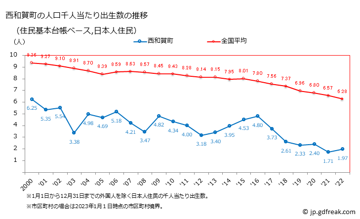 グラフ 西和賀町(ﾆｼﾜｶﾞﾏﾁ 岩手県)の人口と世帯 住民千人当たりの出生数（住民基本台帳ベース）