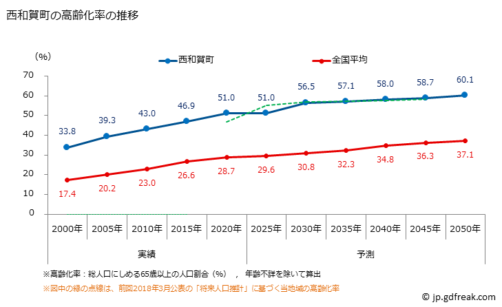 グラフ 西和賀町(ﾆｼﾜｶﾞﾏﾁ 岩手県)の人口と世帯 高齢化率の推移