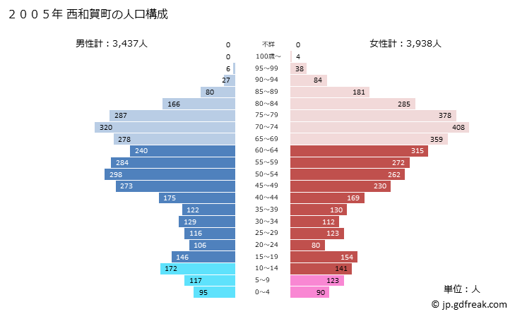 グラフ 西和賀町(ﾆｼﾜｶﾞﾏﾁ 岩手県)の人口と世帯 2005年の人口ピラミッド