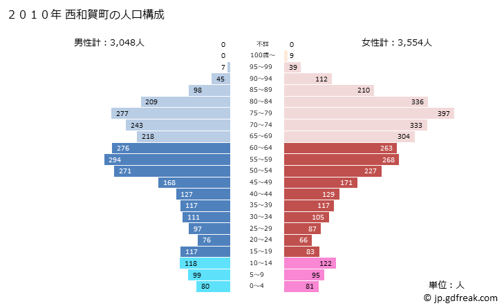 グラフ 西和賀町(ﾆｼﾜｶﾞﾏﾁ 岩手県)の人口と世帯 2010年の人口ピラミッド