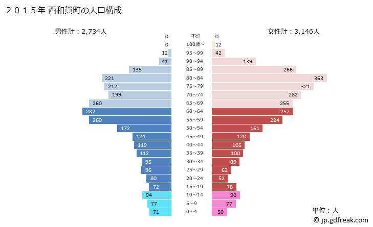 グラフ 西和賀町(ﾆｼﾜｶﾞﾏﾁ 岩手県)の人口と世帯 2015年の人口ピラミッド