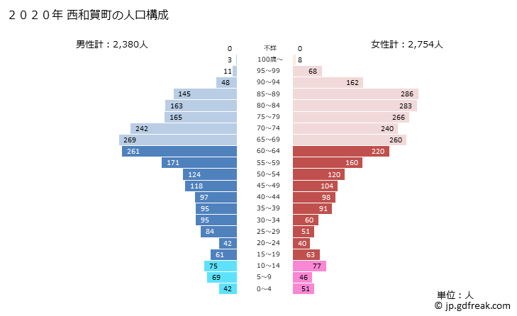 グラフ 西和賀町(ﾆｼﾜｶﾞﾏﾁ 岩手県)の人口と世帯 2020年の人口ピラミッド
