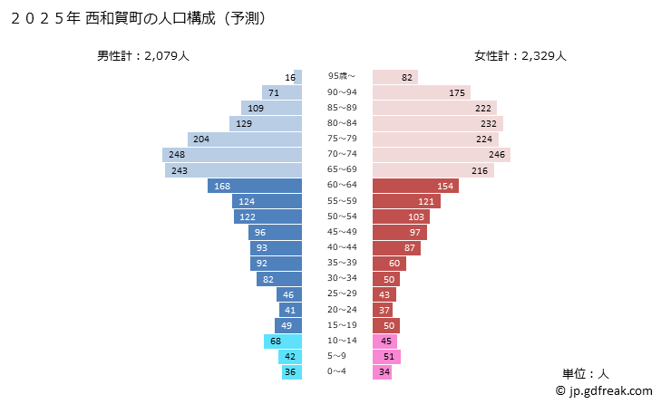 グラフ 西和賀町(ﾆｼﾜｶﾞﾏﾁ 岩手県)の人口と世帯 2025年の人口ピラミッド