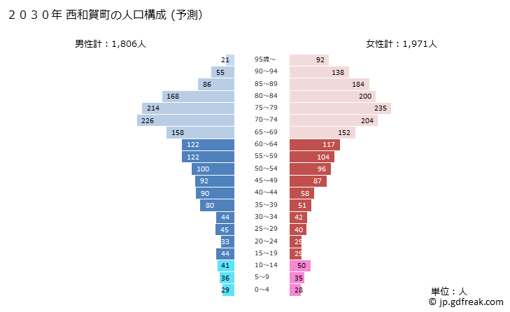 グラフ 西和賀町(ﾆｼﾜｶﾞﾏﾁ 岩手県)の人口と世帯 2030年の人口ピラミッド（予測）