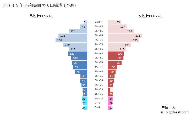 グラフ 西和賀町(ﾆｼﾜｶﾞﾏﾁ 岩手県)の人口と世帯 2035年の人口ピラミッド（予測）