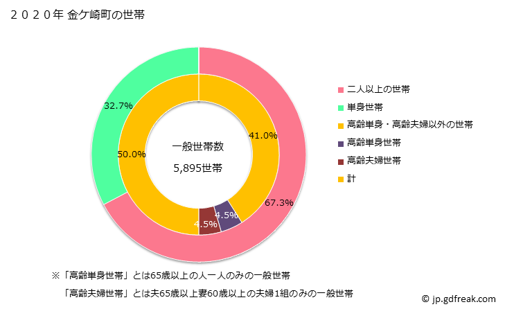 グラフ 金ケ崎町(ｶﾈｶﾞｻｷﾁｮｳ 岩手県)の人口と世帯 世帯数とその構成