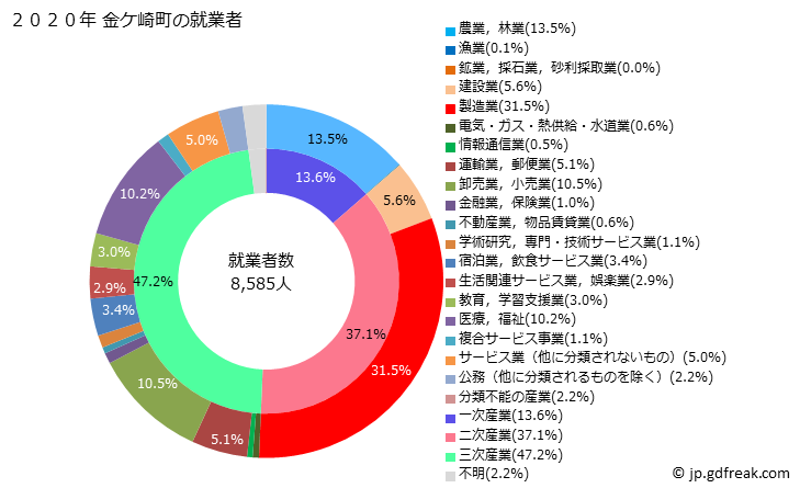 グラフ 金ケ崎町(ｶﾈｶﾞｻｷﾁｮｳ 岩手県)の人口と世帯 就業者数とその産業構成