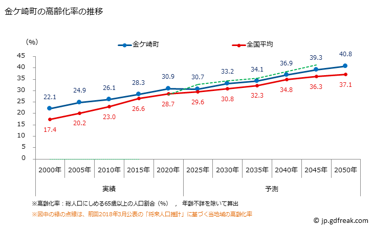 グラフ 金ケ崎町(ｶﾈｶﾞｻｷﾁｮｳ 岩手県)の人口と世帯 高齢化率の推移