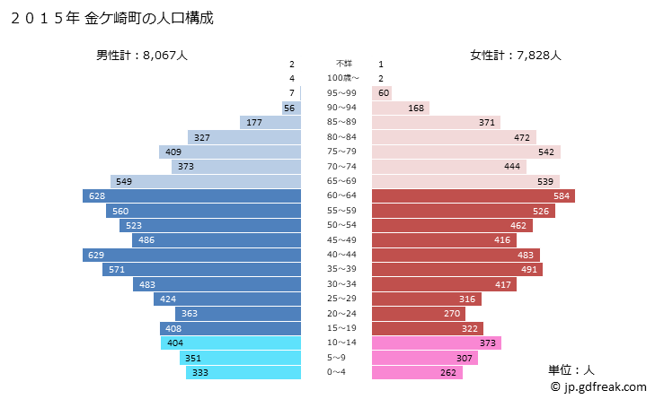 グラフ 金ケ崎町(ｶﾈｶﾞｻｷﾁｮｳ 岩手県)の人口と世帯 2015年の人口ピラミッド