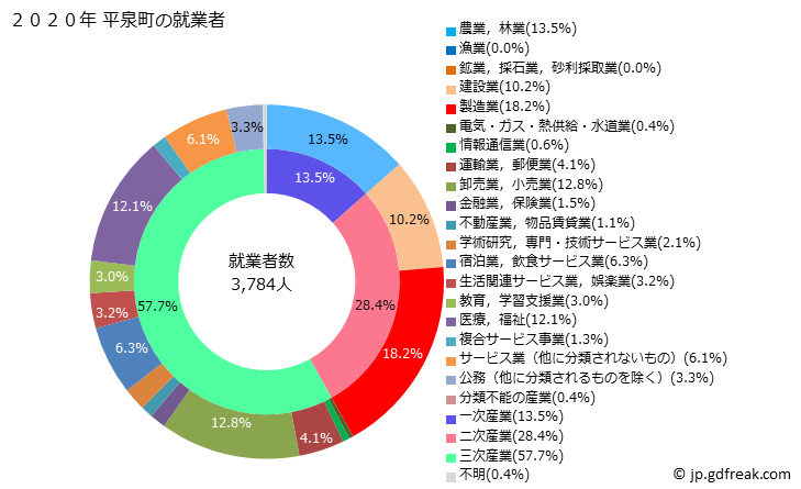 グラフ 平泉町(ﾋﾗｲｽﾞﾐﾁｮｳ 岩手県)の人口と世帯 就業者数とその産業構成
