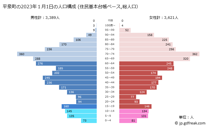グラフ 平泉町(ﾋﾗｲｽﾞﾐﾁｮｳ 岩手県)の人口と世帯 2023年の人口ピラミッド（住民基本台帳ベース）