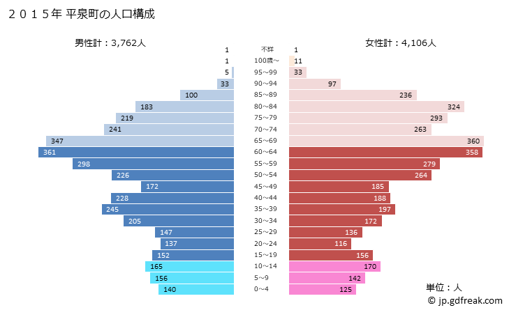 グラフ 平泉町(ﾋﾗｲｽﾞﾐﾁｮｳ 岩手県)の人口と世帯 2015年の人口ピラミッド