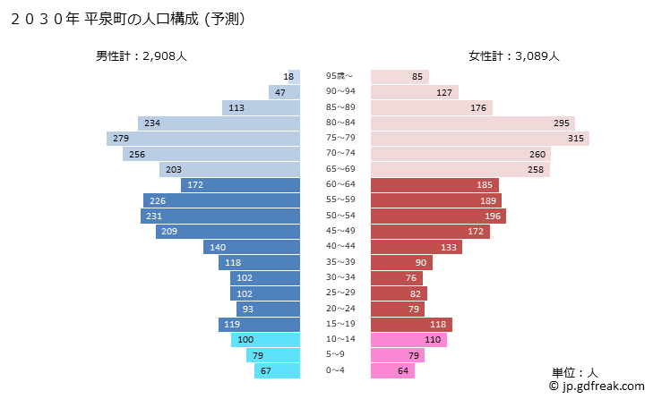 グラフ 平泉町(ﾋﾗｲｽﾞﾐﾁｮｳ 岩手県)の人口と世帯 2030年の人口ピラミッド（予測）