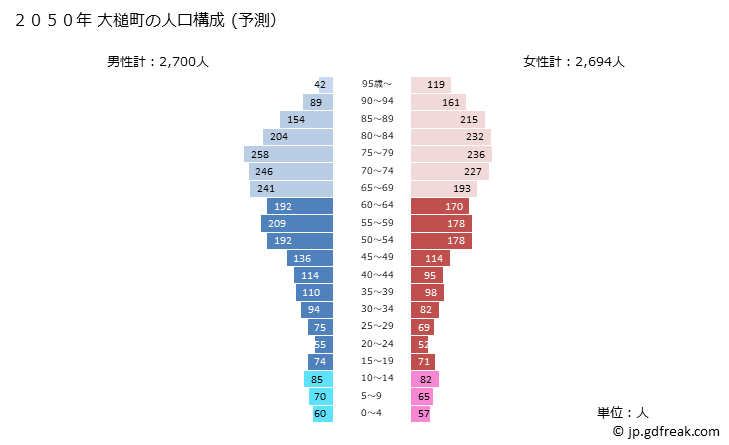 グラフ 大槌町(ｵｵﾂﾁﾁｮｳ 岩手県)の人口と世帯 2050年の人口ピラミッド（予測）