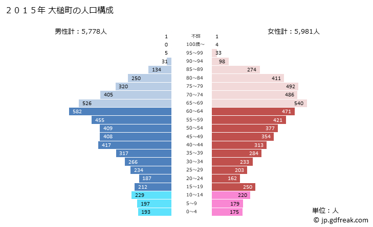 グラフ 大槌町(ｵｵﾂﾁﾁｮｳ 岩手県)の人口と世帯 2015年の人口ピラミッド