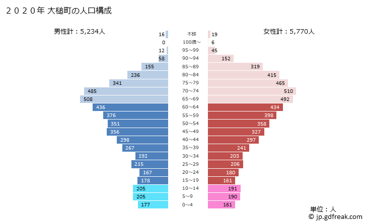 グラフ 大槌町(ｵｵﾂﾁﾁｮｳ 岩手県)の人口と世帯 2020年の人口ピラミッド