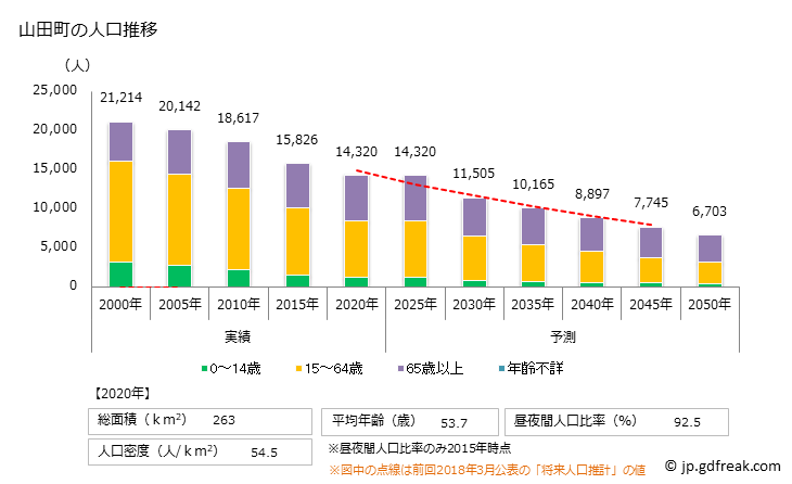 グラフ 山田町(ﾔﾏﾀﾞﾏﾁ 岩手県)の人口と世帯 人口推移