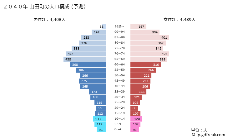 グラフ 山田町(ﾔﾏﾀﾞﾏﾁ 岩手県)の人口と世帯 2040年の人口ピラミッド（予測）