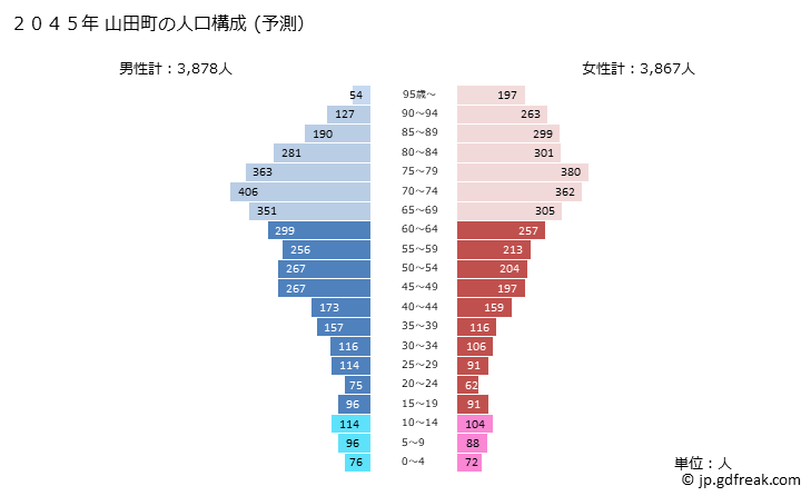 グラフ 山田町(ﾔﾏﾀﾞﾏﾁ 岩手県)の人口と世帯 2045年の人口ピラミッド（予測）