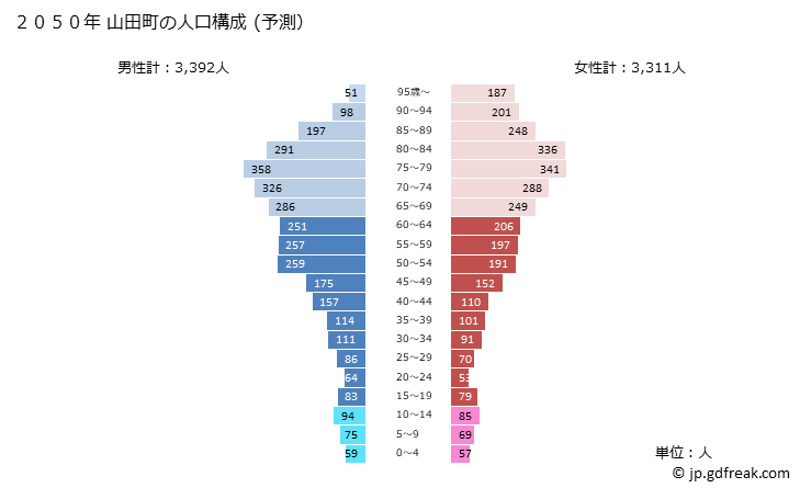 グラフ 山田町(ﾔﾏﾀﾞﾏﾁ 岩手県)の人口と世帯 2050年の人口ピラミッド（予測）