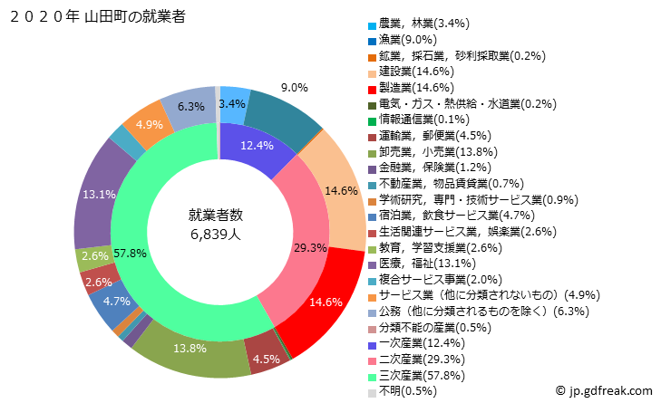 グラフ 山田町(ﾔﾏﾀﾞﾏﾁ 岩手県)の人口と世帯 就業者数とその産業構成