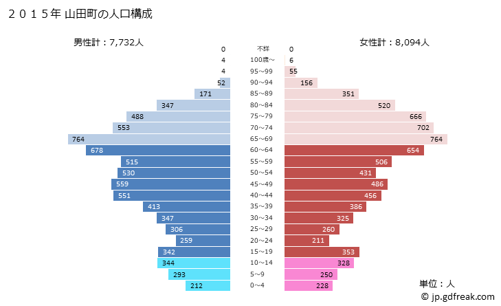グラフ 山田町(ﾔﾏﾀﾞﾏﾁ 岩手県)の人口と世帯 2015年の人口ピラミッド