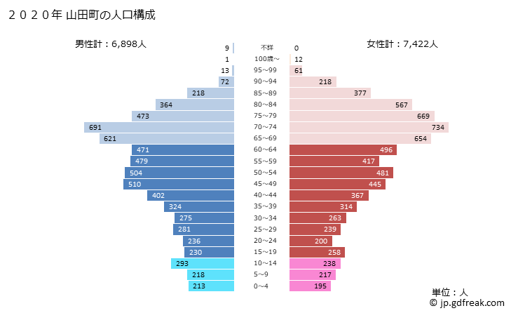 グラフ 山田町(ﾔﾏﾀﾞﾏﾁ 岩手県)の人口と世帯 2020年の人口ピラミッド