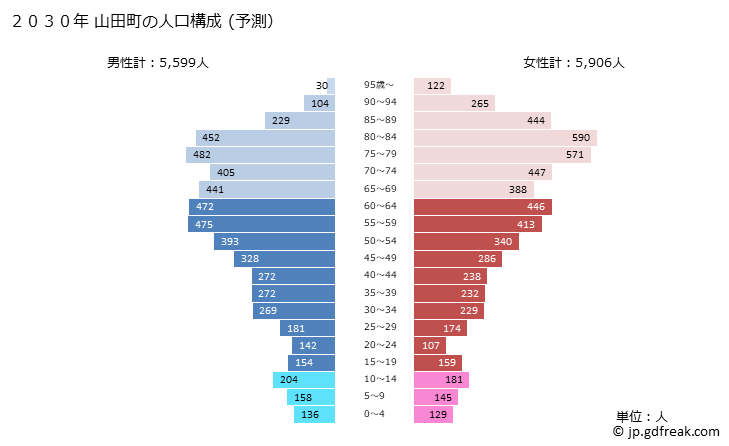 グラフ 山田町(ﾔﾏﾀﾞﾏﾁ 岩手県)の人口と世帯 2030年の人口ピラミッド（予測）