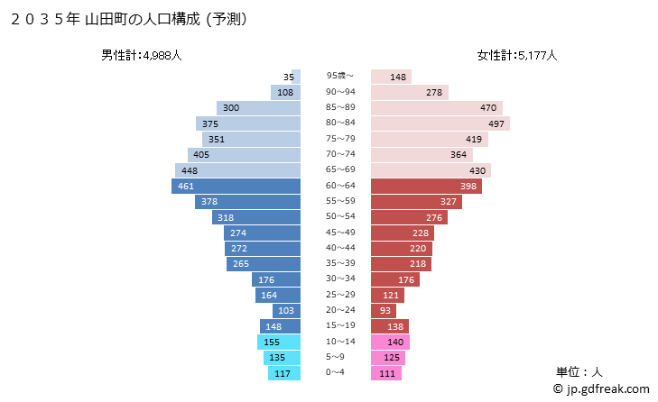 グラフ 山田町(ﾔﾏﾀﾞﾏﾁ 岩手県)の人口と世帯 2035年の人口ピラミッド（予測）