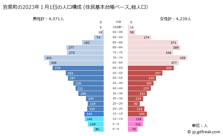 グラフ 岩泉町(ｲﾜｲｽﾞﾐﾁｮｳ 岩手県)の人口と世帯 2023年の人口ピラミッド（住民基本台帳ベース）
