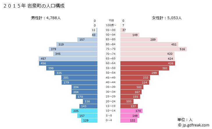 グラフ 岩泉町(ｲﾜｲｽﾞﾐﾁｮｳ 岩手県)の人口と世帯 2015年の人口ピラミッド