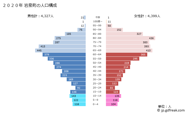 グラフ 岩泉町(ｲﾜｲｽﾞﾐﾁｮｳ 岩手県)の人口と世帯 2020年の人口ピラミッド