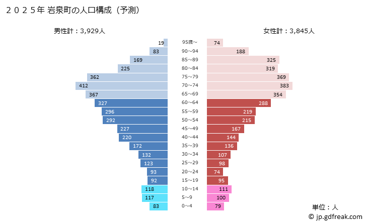 グラフ 岩泉町(ｲﾜｲｽﾞﾐﾁｮｳ 岩手県)の人口と世帯 2025年の人口ピラミッド