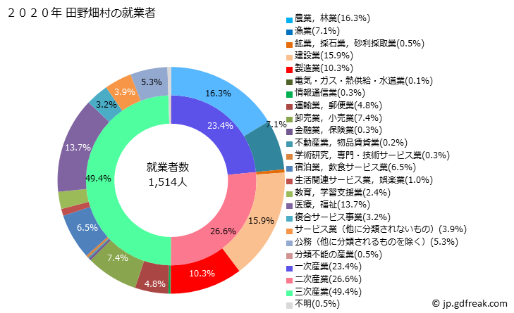 グラフ 田野畑村(ﾀﾉﾊﾀﾑﾗ 岩手県)の人口と世帯 就業者数とその産業構成