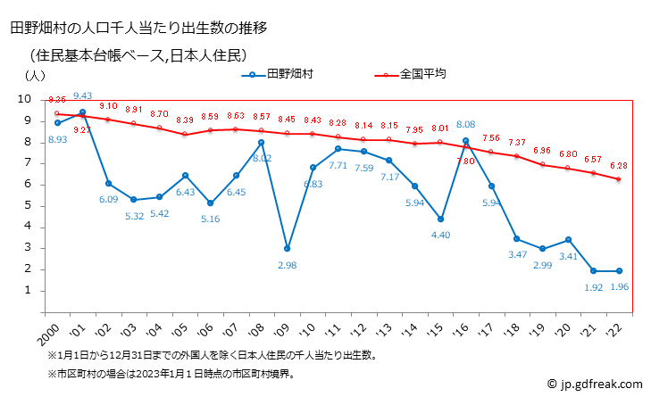 グラフ 田野畑村(ﾀﾉﾊﾀﾑﾗ 岩手県)の人口と世帯 住民千人当たりの出生数（住民基本台帳ベース）