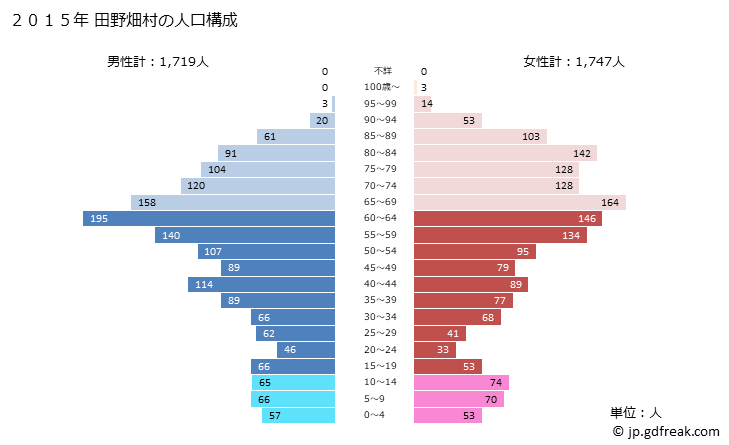 グラフ 田野畑村(ﾀﾉﾊﾀﾑﾗ 岩手県)の人口と世帯 2015年の人口ピラミッド