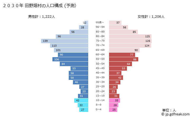 グラフ 田野畑村(ﾀﾉﾊﾀﾑﾗ 岩手県)の人口と世帯 2030年の人口ピラミッド（予測）