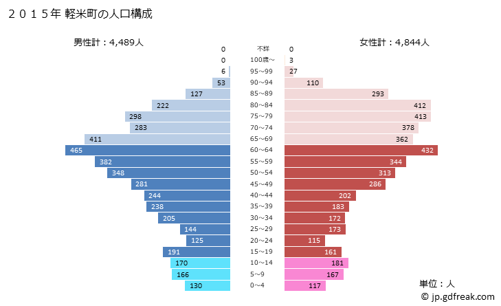 グラフ 軽米町(ｶﾙﾏｲﾏﾁ 岩手県)の人口と世帯 2015年の人口ピラミッド