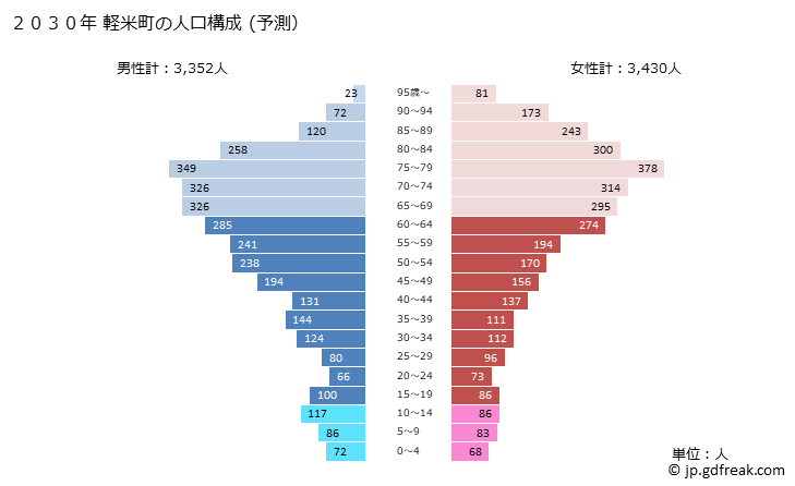 グラフ 軽米町(ｶﾙﾏｲﾏﾁ 岩手県)の人口と世帯 2030年の人口ピラミッド（予測）